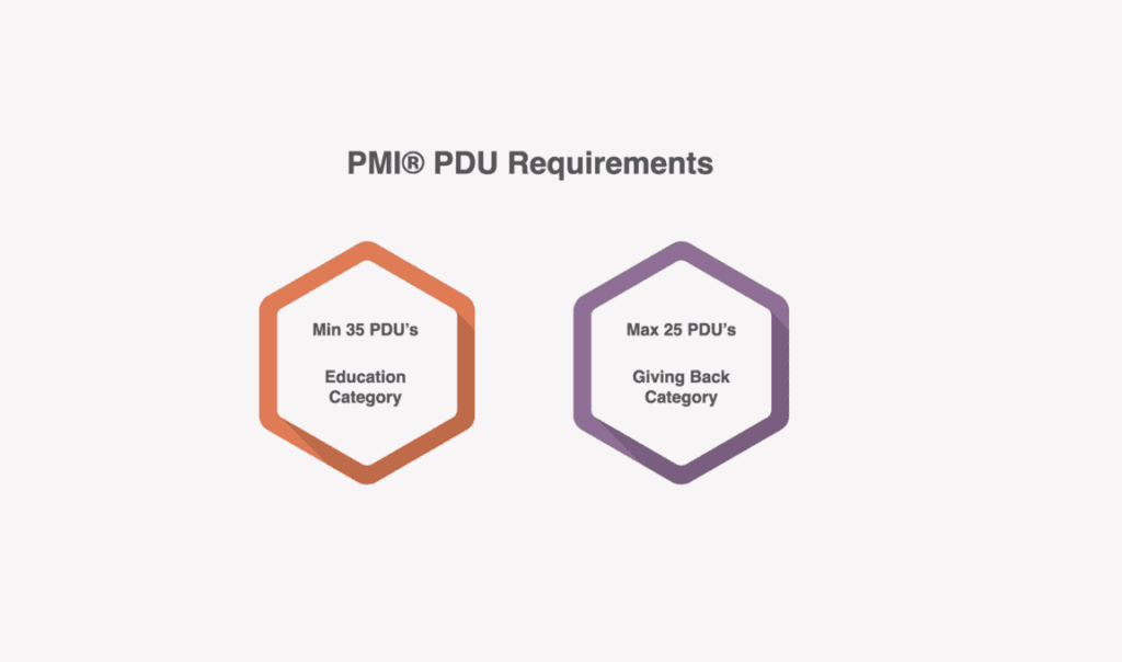 Diagram showing PMI PDU requirements with a hexagon on the left stating "Min 35 PDU's Education Category" and a hexagon on the right stating "Max 25 PDU's Giving Back Category".